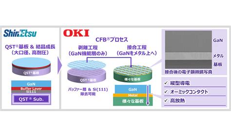 Qst基板上でのgan剥離、異種材料基板への接合技術を開発――縦型ganパワーデバイスの実現に寄与 Okiと信越化学工業 Fabcross