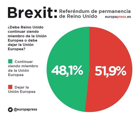 El Brexit Vence En El Referéndum De Reino Unido