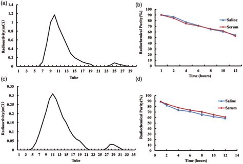 Elution curves and radiochemical purity. (a) Elution curve of 99m ...