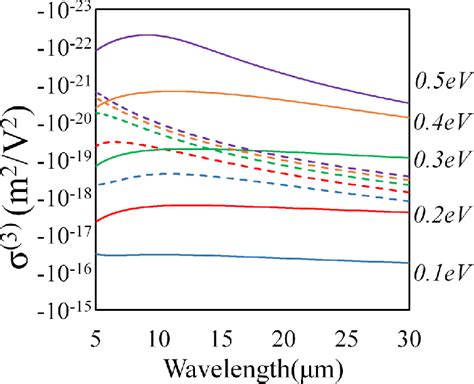 Real Solid Lines And Imaginary Dashed Lines Of Graphene With