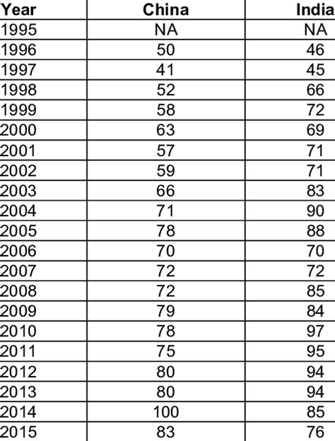 Ranking as per Corruption Perception Index | Download Table