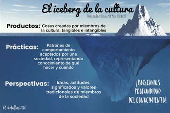 El Iceberg De La Cultura The Cultural Iceberg By Anna Mullins Tpt