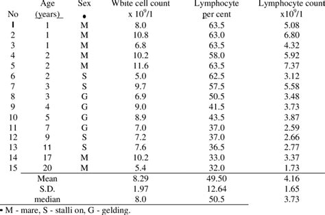 Lymphocytes Levels Chart And Meaning