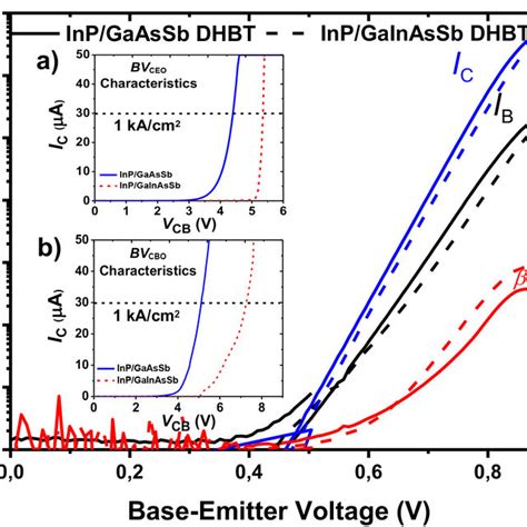 Gummel characteristics at V CB = 0 V for a DHBT with an emitter-base ...