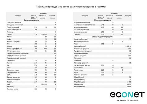 Сравнительная таблица веса (в граммах) основных продуктов 3 чайных ...