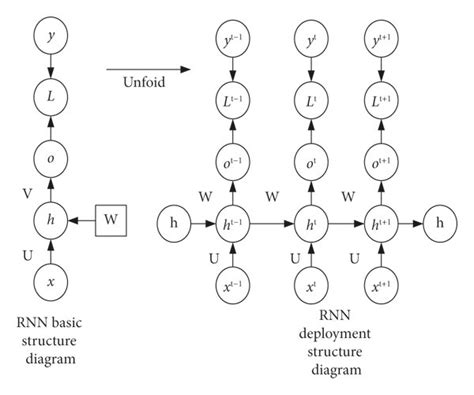 Schematic Structure Diagram Of Rnn Download Scientific Diagram