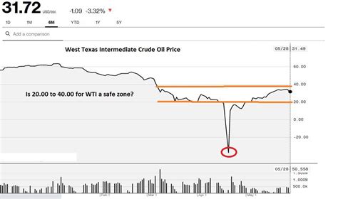 Wti Crude Oil Forecast June 2020