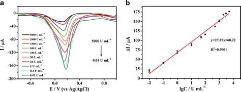 A Swv Responses Of Electrochemical Immunoassay For Ca In Mm