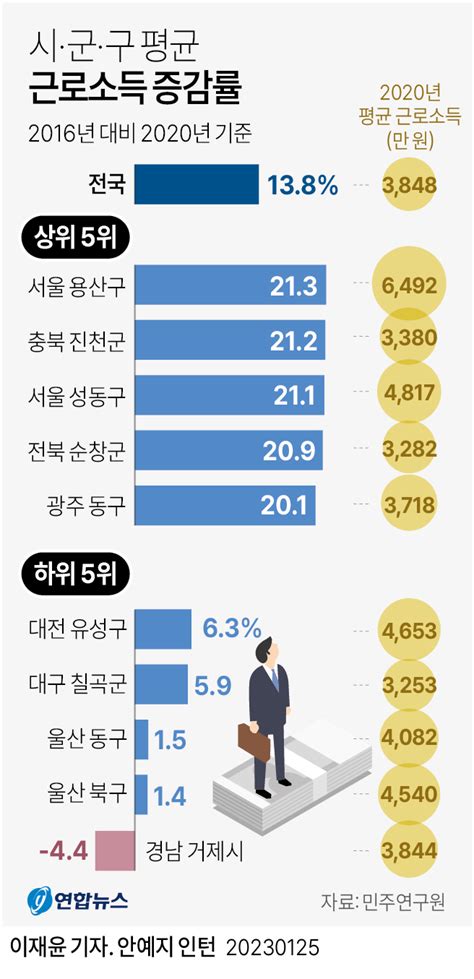 그래픽 평균 근로소득 증감률 연합뉴스