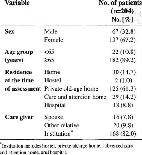 Sex Age Residence And Care Giver Patterns Download Table