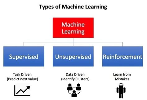 Machine Learning For Beginners Machine Learning Was Defined In 90’s By By Divyansh Dwivedi