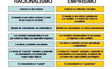 Empirismo Y Racionalismo Diferencias Y Cuadros Comparativos Cuadro