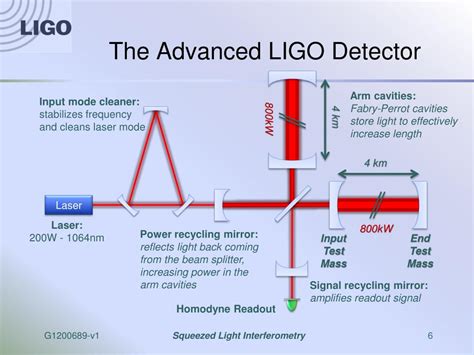 Ppt Squeezed Light Techniques For Gravitational Wave Detection