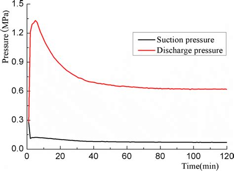 Discharge And Suction Pressure Of Compressor Download Scientific Diagram