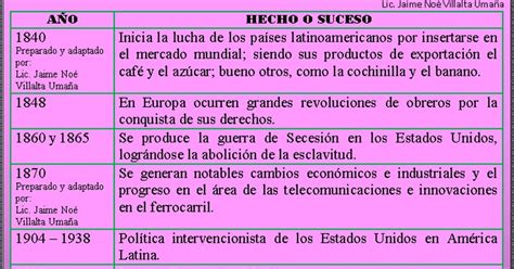 Ciencias Sociales Principales Hechos Hist Ricos En Am Rica Entre