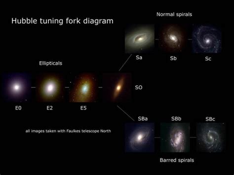 Hubble tuning fork diagram | EarthSky