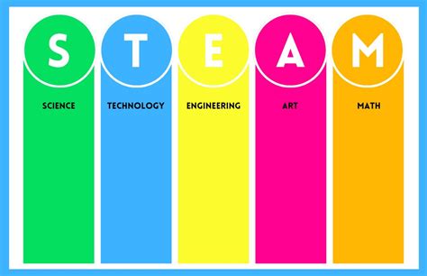 Understanding STEM and STEAM Education - STEAM Academies