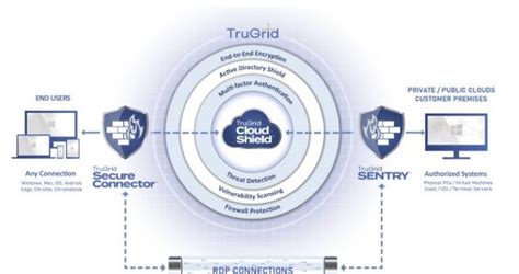 Watch Recorded Demos For Securerdp And Bitlocker Trugrid