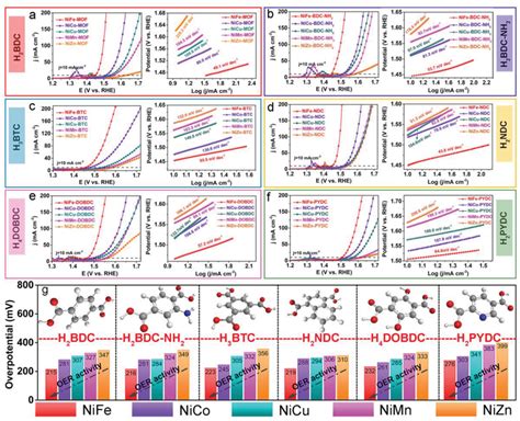 Lsv Curves And Corresponding Tafel Plots For A Ni‐m‐mofs B Download Scientific Diagram