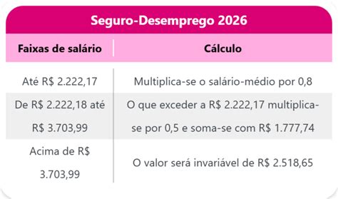 Teto Do Seguro Desemprego - Seguro-Desemprego 2026: tabela, valor e teto atualizados