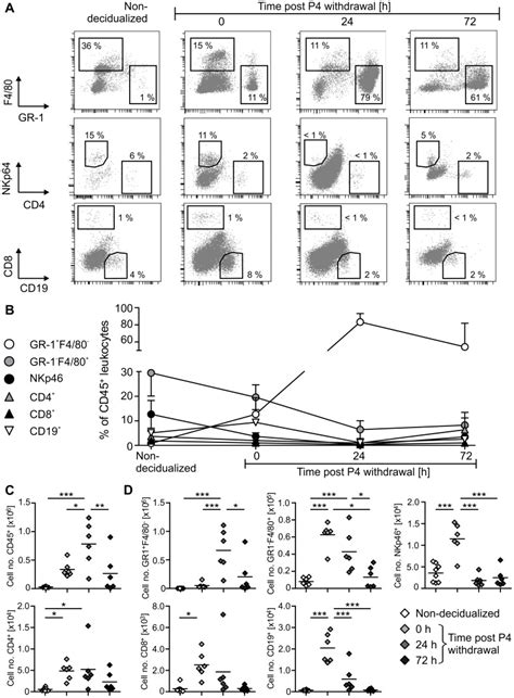 Single Cell Suspensions Were Generated From Freshly Isolated Uteri By