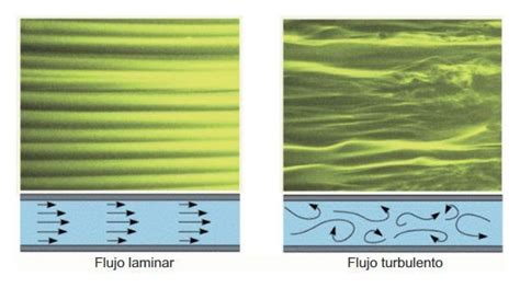 Flujo Laminar Y Turbulento Laminas Todo Fluye Mecanica De Fluidos