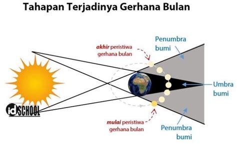 Proses Terjadinya Gerhana Bulan Total Sebagian Dan Penumbra