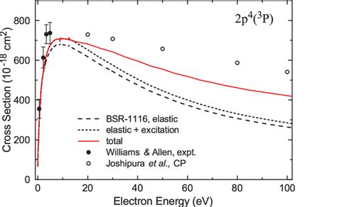 Angle Integrated Elastic Elastic Excitation And Grand Total