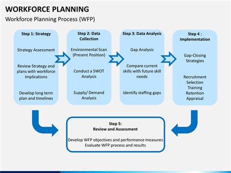 Workforce Planning Template Ppt