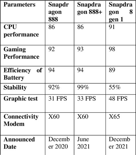 Table 1 From Analysis Of Snapdragon 8 Gen 1 Semantic Scholar