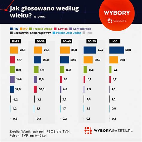 Wybory 2023 Sondaż Exit Poll Konfederacja Nie Zawojowała Najmłodszych Wyborców