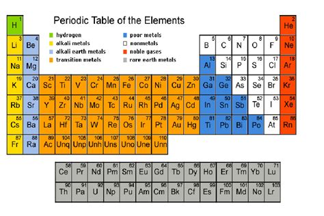 Periodic Table Of Elements Diagram Quizlet