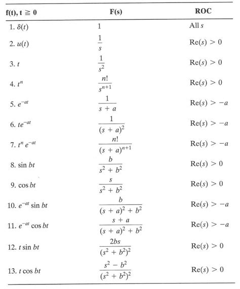 Fourier Transform Table Pdf | Awesome Home