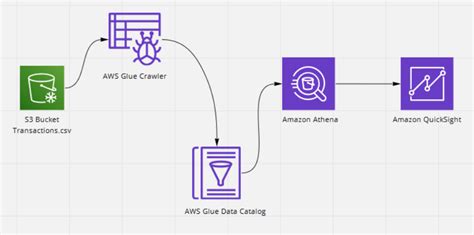 Amazon Quicksight Dashboard For S3 Csv Data Using Amazon Athena Glue Crawler By Arockia