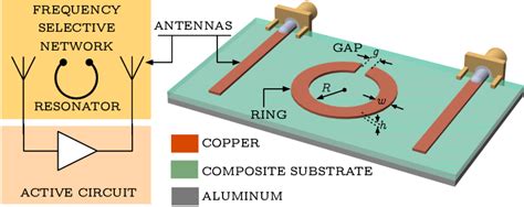 Use Of Split Ring Resonators