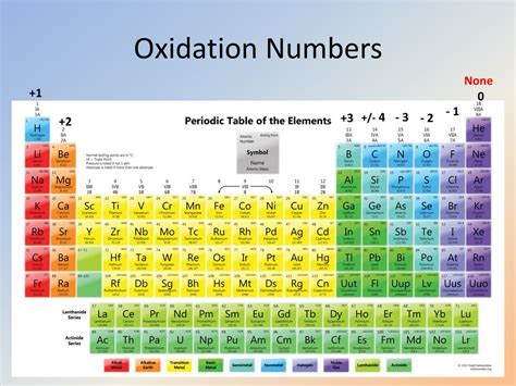 Periodic Table Of Elements With Oxidation Numbers