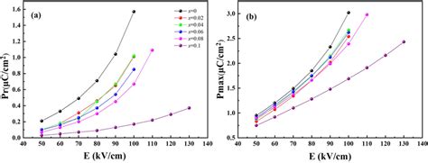 The Remanent Polarization Pr A And The Maximum Polarization Pmax B As A