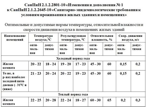 Нормы температуры в помещении: Полная информация для работы бухгалтера ...
