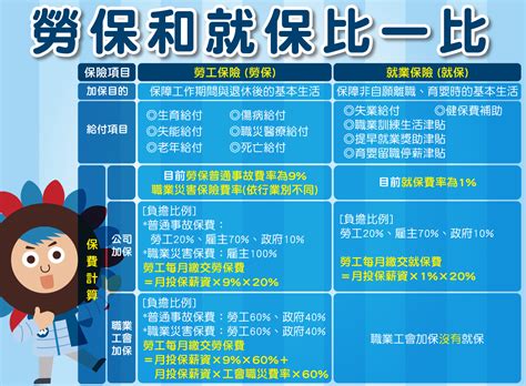 勞工保險局 工作時要保勞保及就保，今天就來比較一下這兩大保險的差異！