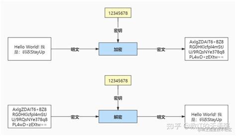 一文搞懂对称加密：加密算法、工作模式、填充方式、代码实现 知乎