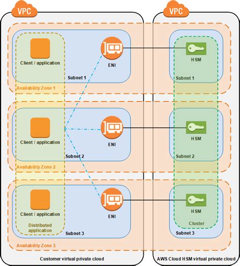 Aws Cloudhsm Clusters Aws Cloudhsm