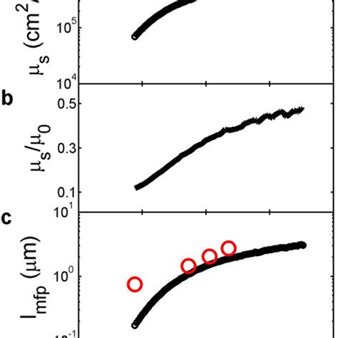 Electron Mobility As A Function Of Electron Density For The