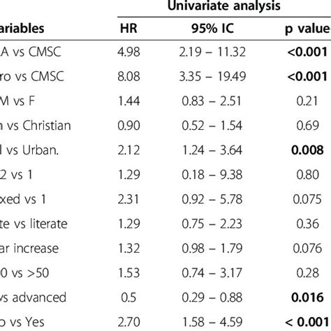 Predictors Of Death Univariate And Multivariate Analysis Download Table