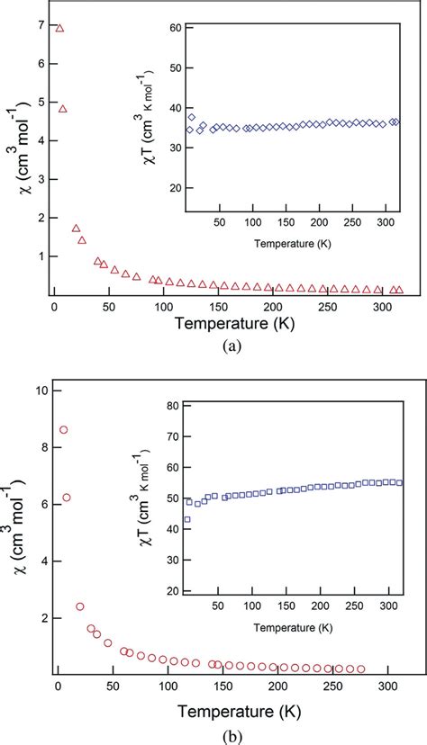 Magnetic Susceptibility Vs Temperature Plots For A And B