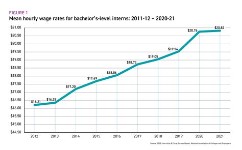 Average Hourly Wages For Interns Co Ops Identical At