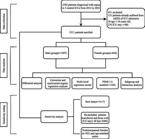 SEX DIFFERENCES IN SEPSIS RELATED ACUTE RESPIRATORY DISTRESS SYNDROME AND OTHER SHORT TERM