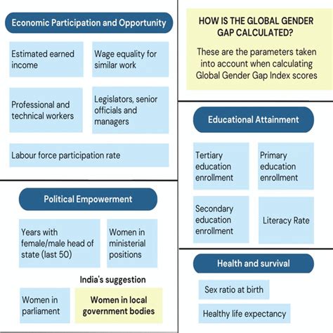 Global Gender Gap Index Current Affairs Editorial Notes By Vajiraoias