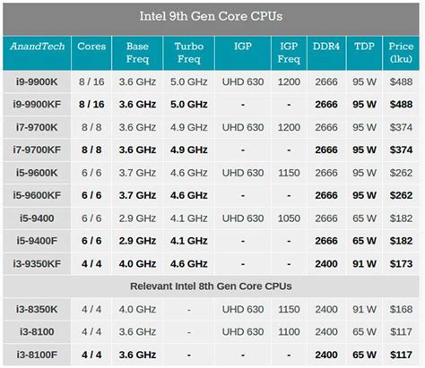 Intel Core i3-9350KF: el Core i3 más potente lanzado por Intel hasta la ...
