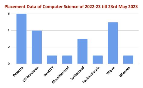 Computer Science Bachelor Of Science