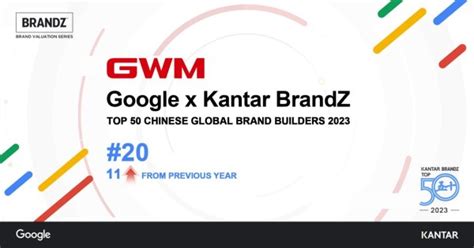 GWM Ranked As BrandZ Top 20 Chinese Global Brand Builders 2023 Get News